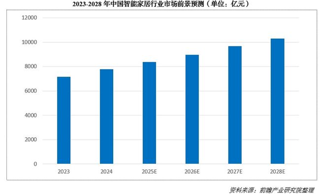 8000亿！又一个引爆中国经济的行业来了九游会登录j9入口“2025第一会”亮出(图4)